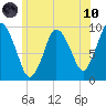 Wellfleet tide chart for Thursday, June 10, 2021