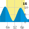 Wellfleet tide chart for Wednesday, June 16, 2021