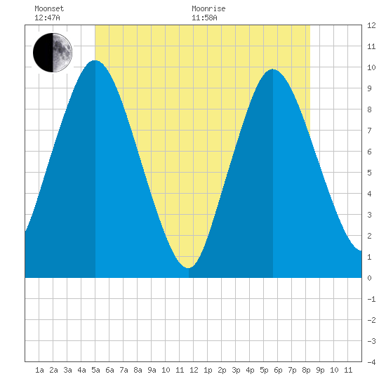 Wellfleet tide chart for Thursday, June 17, 2021
