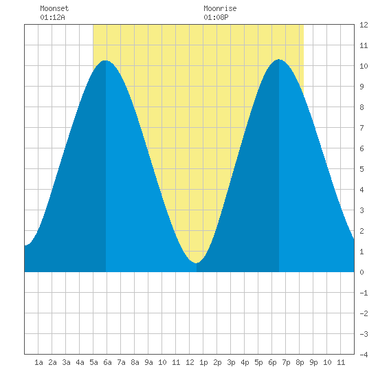 Wellfleet tide chart for Friday, June 18, 2021