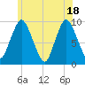 Wellfleet tide chart for Friday, June 18, 2021