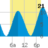 Wellfleet tide chart for Monday, June 21, 2021