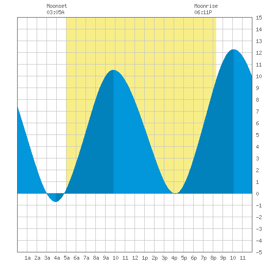Wellfleet tide chart for Tuesday, June 22, 2021