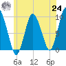Wellfleet tide chart for Thursday, June 24, 2021