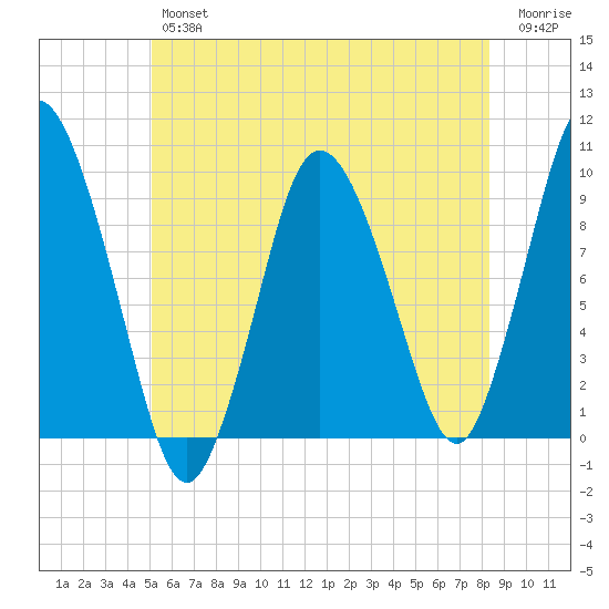 Wellfleet tide chart for Friday, June 25, 2021