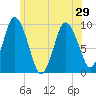 Wellfleet tide chart for Tuesday, June 29, 2021