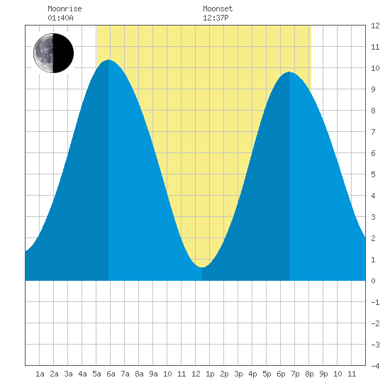 Wellfleet tide chart for Wednesday, June 2, 2021
