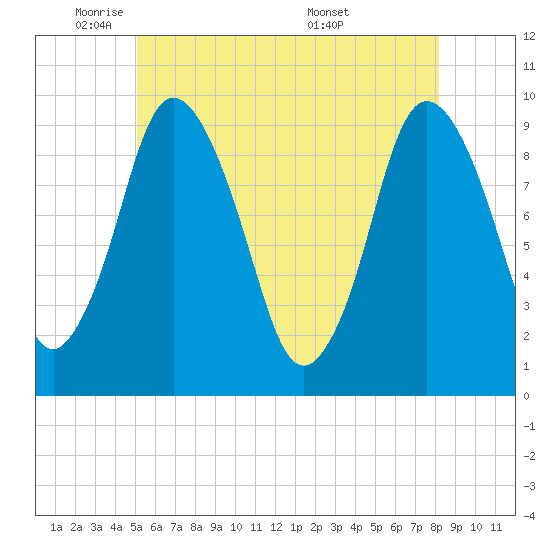 Wellfleet tide chart for Thursday, June 3, 2021