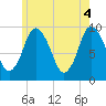 Wellfleet tide chart for Friday, June 4, 2021