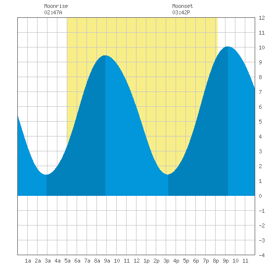 Wellfleet tide chart for Saturday, June 5, 2021