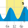Wellfleet tide chart for Saturday, June 5, 2021