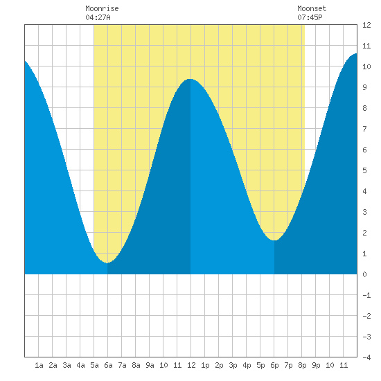 Wellfleet tide chart for Wednesday, June 9, 2021