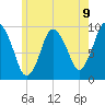 Wellfleet tide chart for Wednesday, June 9, 2021