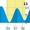 Wellfleet tide chart for Sunday, July 11, 2021