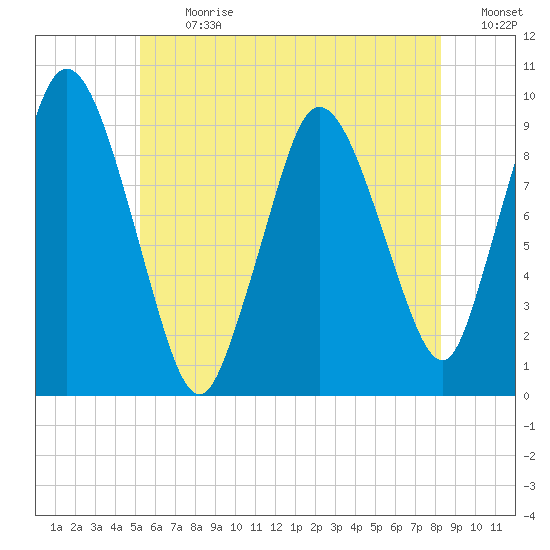 Wellfleet tide chart for Monday, July 12, 2021