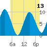 Wellfleet tide chart for Tuesday, July 13, 2021