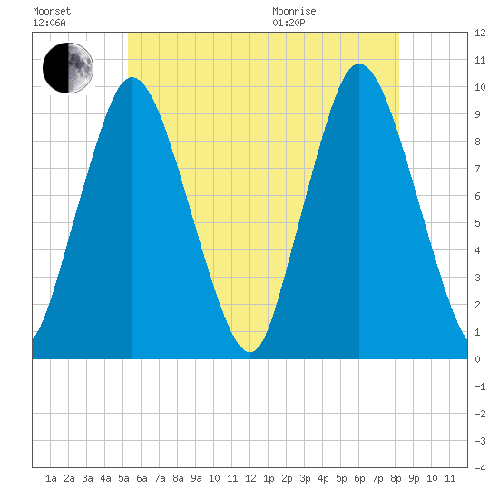 Wellfleet tide chart for Saturday, July 17, 2021