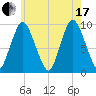 Wellfleet tide chart for Saturday, July 17, 2021