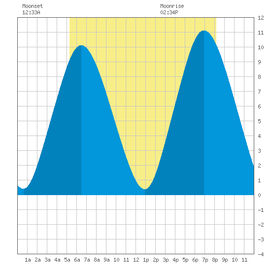 Wellfleet tide chart for Sunday, July 18, 2021