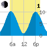 Wellfleet tide chart for Thursday, July 1, 2021