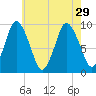 Wellfleet tide chart for Thursday, July 29, 2021
