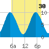 Wellfleet tide chart for Friday, July 30, 2021