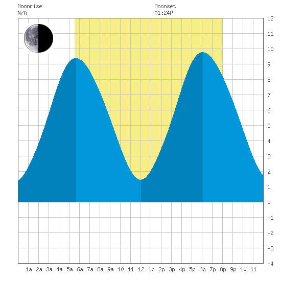 Wellfleet tide chart for Saturday, July 31, 2021