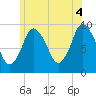 Wellfleet tide chart for Sunday, July 4, 2021