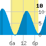 Wellfleet tide chart for Tuesday, August 10, 2021