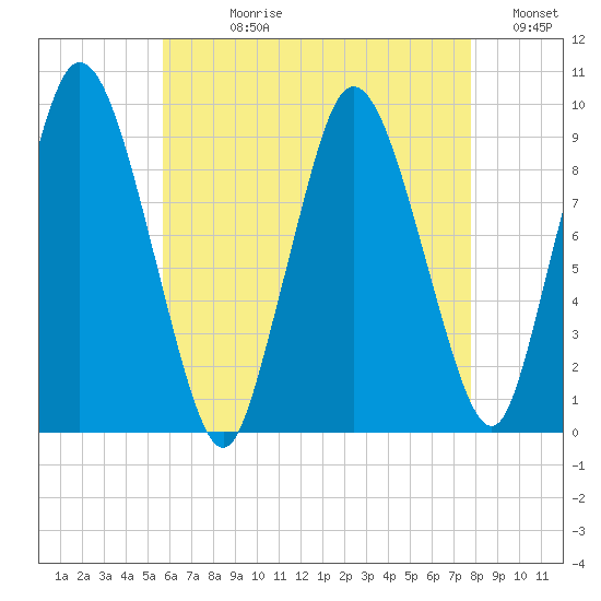 Wellfleet tide chart for Wednesday, August 11, 2021