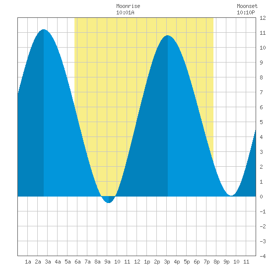Wellfleet tide chart for Thursday, August 12, 2021