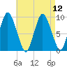 Wellfleet tide chart for Thursday, August 12, 2021