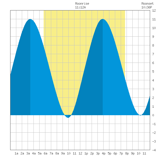 Wellfleet tide chart for Friday, August 13, 2021