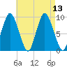 Wellfleet tide chart for Friday, August 13, 2021