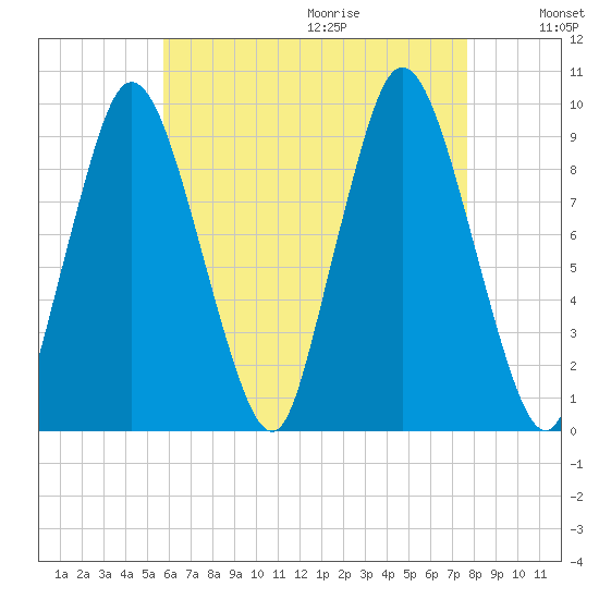 Wellfleet tide chart for Saturday, August 14, 2021