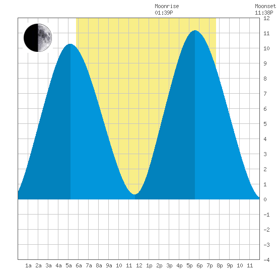 Wellfleet tide chart for Sunday, August 15, 2021