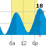 Wellfleet tide chart for Wednesday, August 18, 2021
