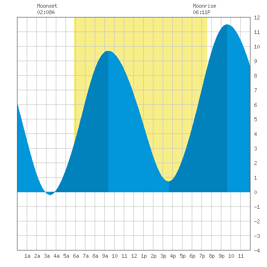 Wellfleet tide chart for Thursday, August 19, 2021