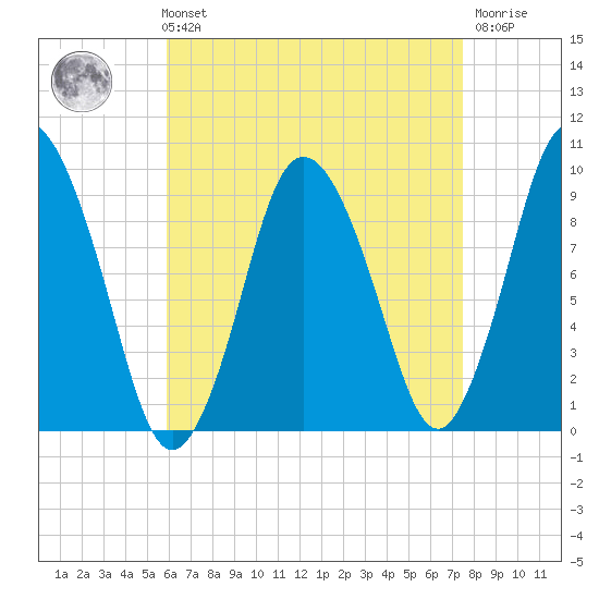 Wellfleet tide chart for Sunday, August 22, 2021