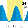 Wellfleet tide chart for Tuesday, August 24, 2021