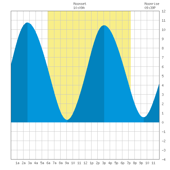 Wellfleet tide chart for Thursday, August 26, 2021