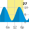 Wellfleet tide chart for Friday, August 27, 2021