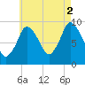 Wellfleet tide chart for Monday, August 2, 2021
