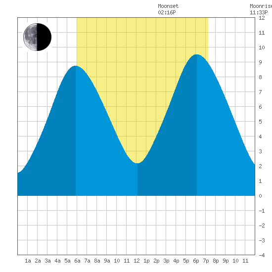 Wellfleet tide chart for Monday, August 30, 2021
