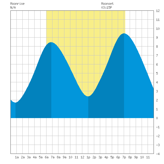 Wellfleet tide chart for Tuesday, August 31, 2021