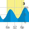Wellfleet tide chart for Tuesday, August 3, 2021