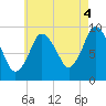 Wellfleet tide chart for Wednesday, August 4, 2021