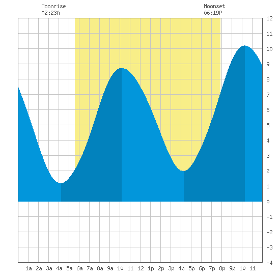 Wellfleet tide chart for Thursday, August 5, 2021