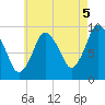 Wellfleet tide chart for Thursday, August 5, 2021