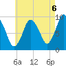Wellfleet tide chart for Friday, August 6, 2021